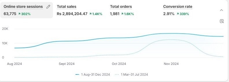 Shopify Account Stats